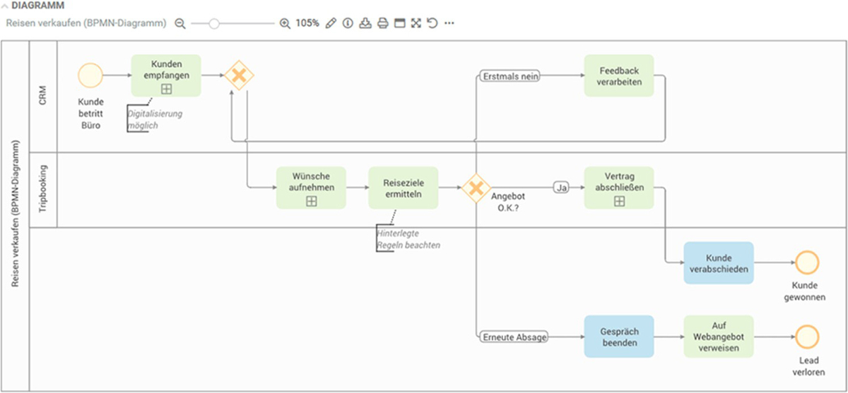 Diagramm zeigt den Prozess des Reisens Verkaufs mit Schritten zur Kundeninteraktion und Vertragsabschluss.