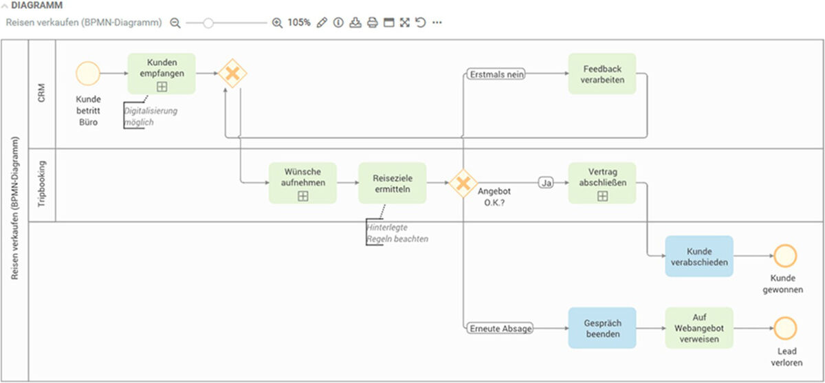 Diagramm zeigt den Prozess des Reisens Verkaufs mit Schritten zur Kundeninteraktion und Vertragsabschluss.