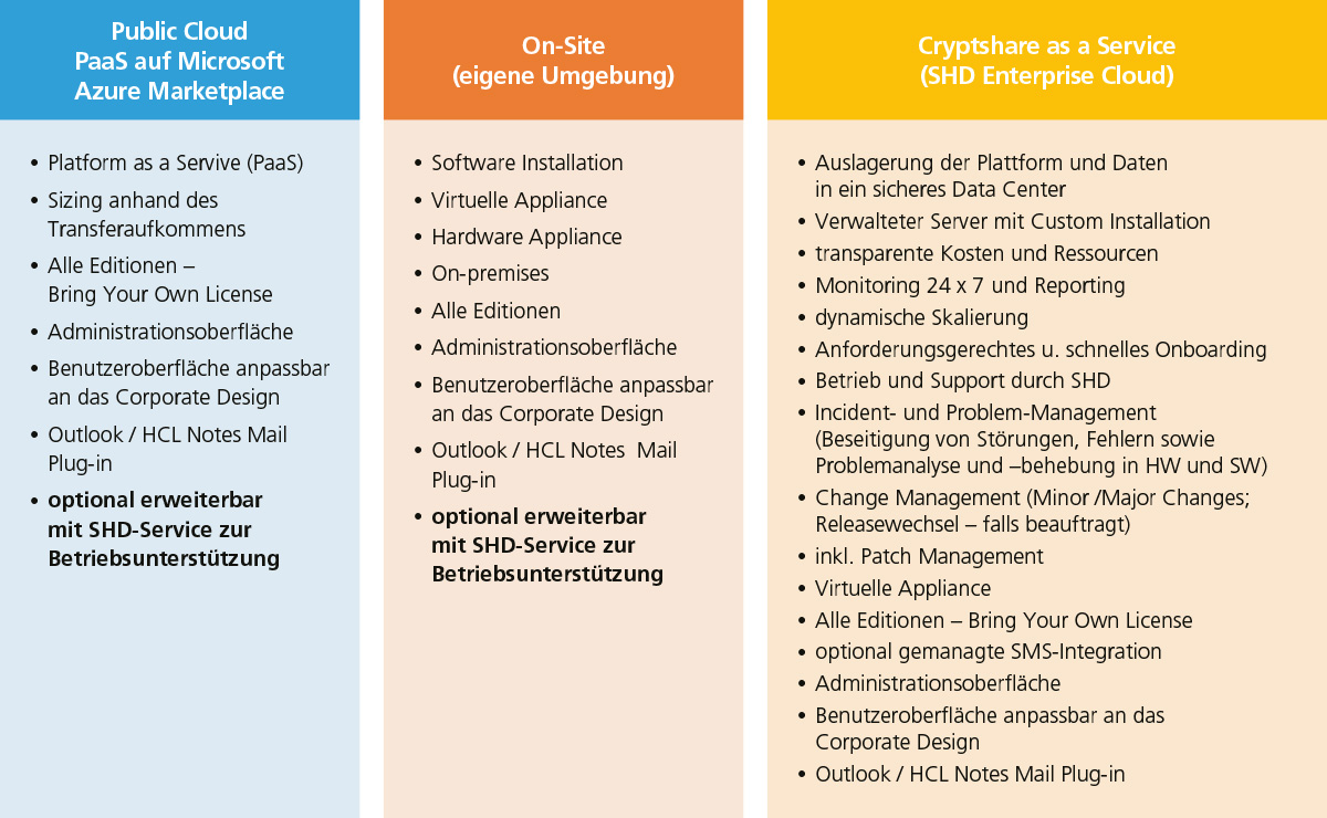 Drei Spalten mit Informationen zu Cloud-Diensten, Software-Installationen und Benutzeroberflächen.