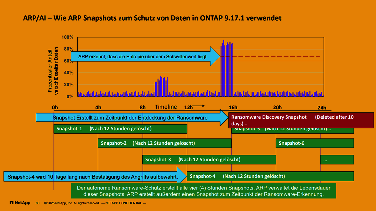 NetApp-Präsentationsfolie erklärt mit Hilfe eines Zeitstrahls und Diagramms, wie ARP Snapshots zum Schutz von Daten in ONTAP verwendet.