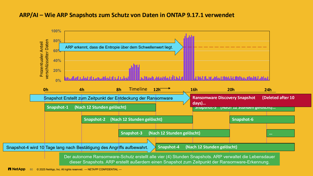 NetApp-Präsentationsfolie erklärt mit Hilfe eines Zeitstrahls und Diagramms, wie ARP Snapshots zum Schutz von Daten in ONTAP verwendet.