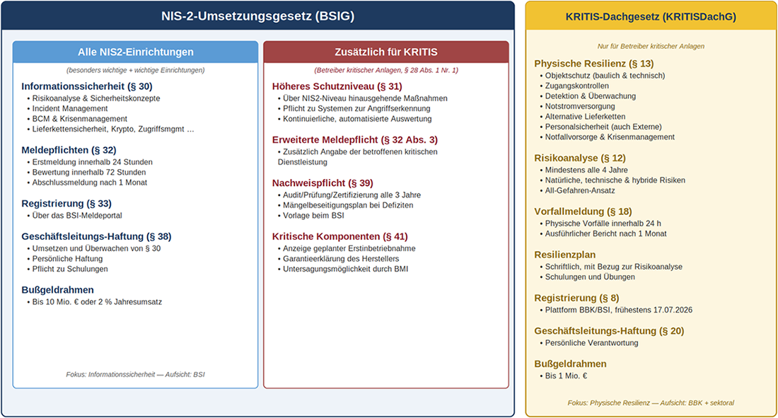 Vergleichstabelle zu den Pflichten im Rahmen der NIS-2 Gesetzgebung und des neuen KRITIS-Dachgesetzes