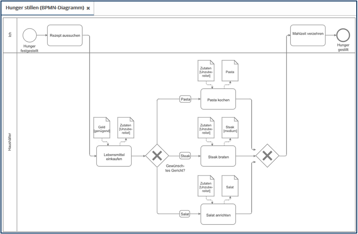 BPMN-Diagramm zum Prozess "Hunger stillen" zeigt anhand verschiedener Lanes mögliche Schritte vom Hunger zur fertigen Mahlzeit.