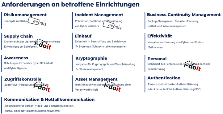 Übersicht der 13 Anforderung von NIS-2 an betroffene Einrichtungen. Sechs davon werden vom Logo von i-doit und Aeneis überlagert.