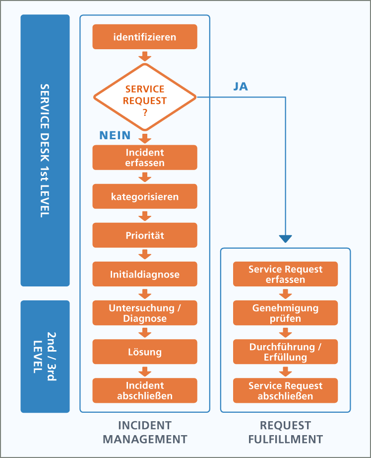 Flowchart zeigt IT-Service-Management-Prozesse von SHD: Incident Management und Request Fulfillment.