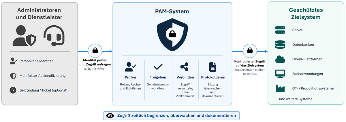 Grafische Darstellung der PAM-Funktionsweise zeigt den sicheren Weg vom Administratoren oder Dienstleister über das PAM-System ins geschützte Zielsystem.