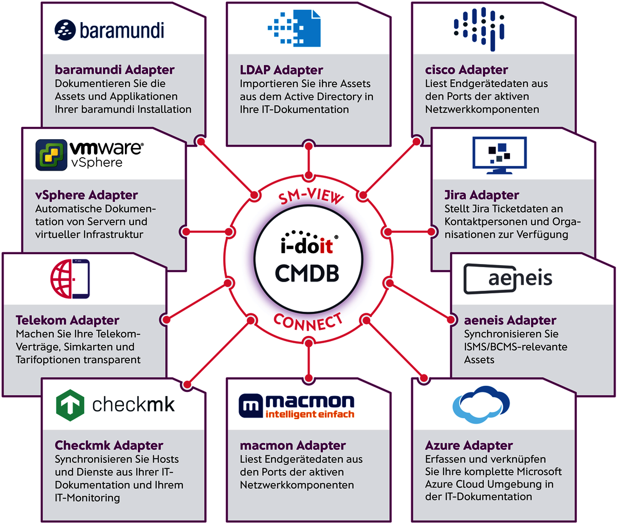 Zentrale Grafik zeigt verschiedene Adapter für IT-Dokumentation und Asset-Management in der Software i-doit.