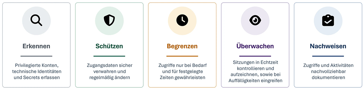 Übersicht der Funktionen von Privileged Access Management: Erkennen, Schützen, Begrenzen, Überwachen und Nachweisen mit kurzer Erklärung.