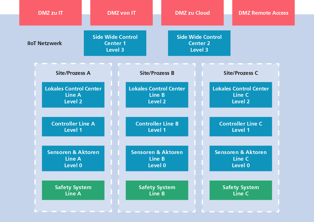 Netzwerkdiagramm zeigt lokale Kontrollzentren, Controller und Sicherheitssysteme in industrieller IoT-Architektur.