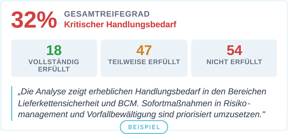 Ergebnis einer Gap-Analyse mit 32% Gesamtreifegrad und kritischem Handlungsbedarf, weitere Hinweise zu erfüllten und nicht erfüllten Punkten