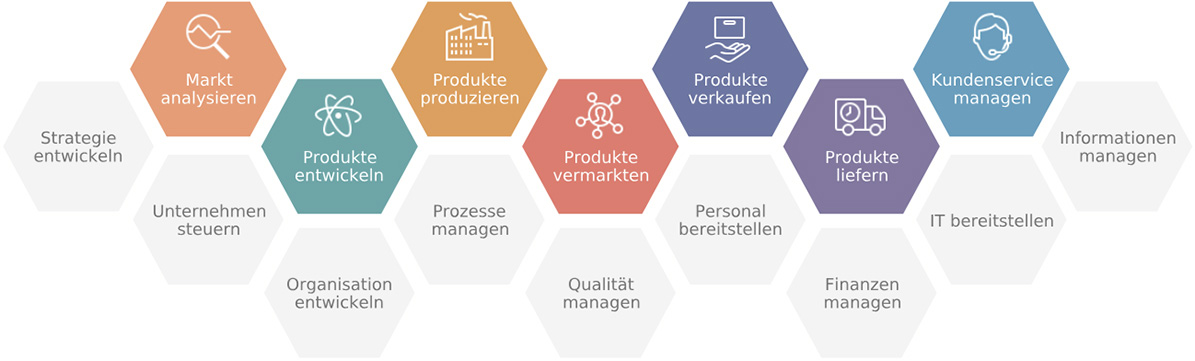 Ein Wabenmuster mit farbigen und grauen Zellen, darin stehen Prozesse wie "Markt analysieren" oder "Produkte entwickeln".