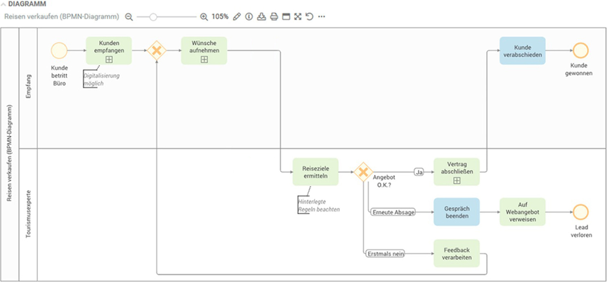 BPMN-Diagramm zeigt den Verkaufsprozess für Reisen mit Kundengesprächen und Angebotsabwicklung.