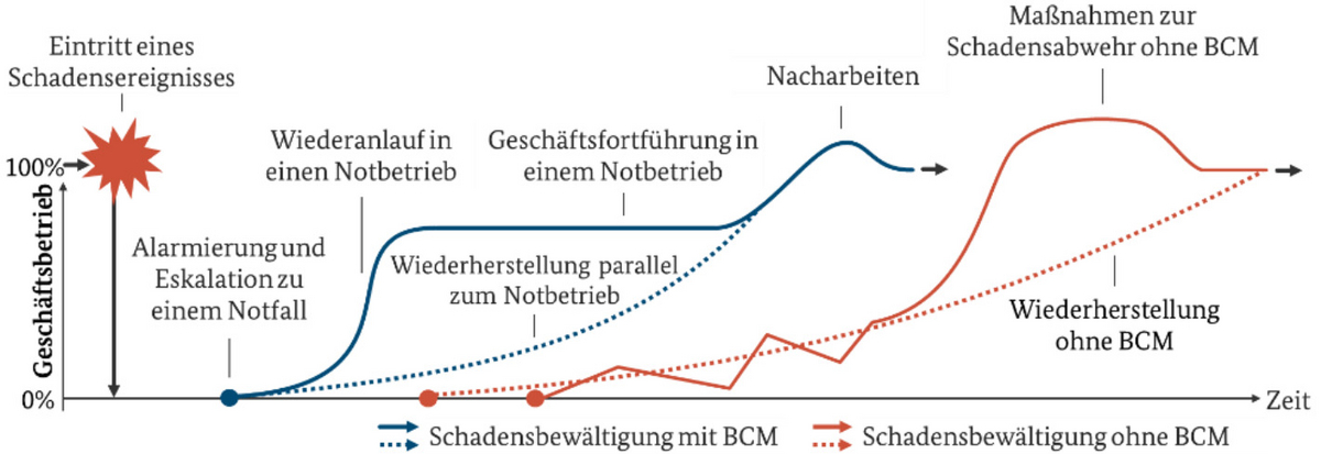 Ein Diagramm zeigt den Unterschied bei der Schadensbewältigung mit und ohne BCM, um 100% Geschäftsbetrieb wiederherzustellen.
