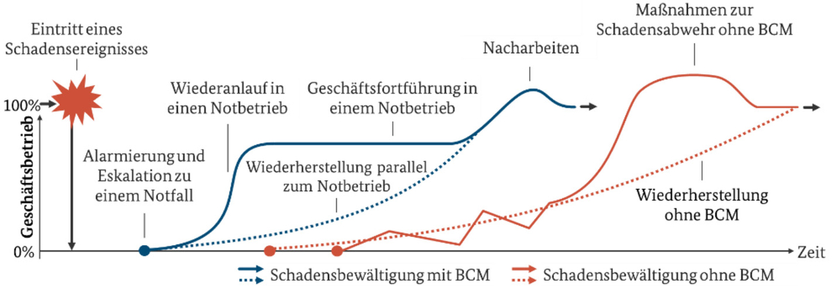 Ein Diagramm zeigt den Unterschied bei der Schadensbewältigung mit und ohne BCM, um 100% Geschäftsbetrieb wiederherzustellen.