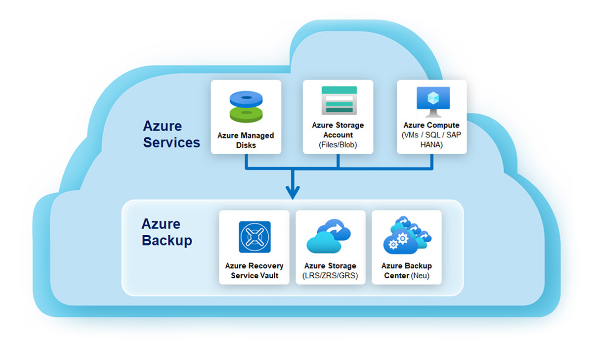 Azure-Dienste werden angezeigt, während sie Backup- und Speicherlösungen in der Cloud bereitstellen.