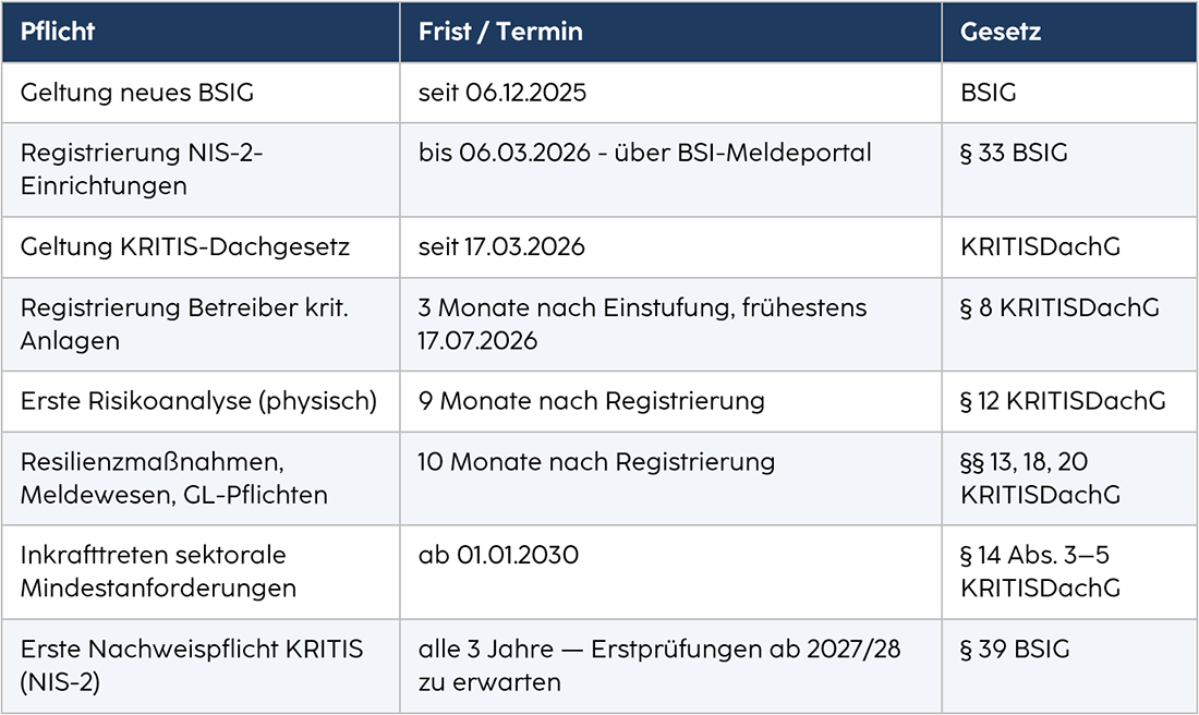 Tabelle mit Übersicht aller Pflichten und Fristen für KRITIS-Unternehmen sowie das zugrundeliegende Gesetz.