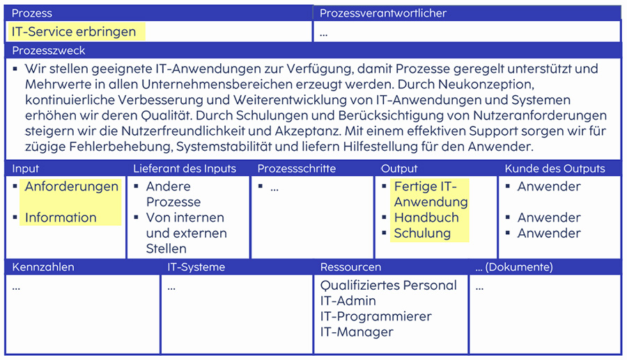 Eine Tabelle schlüsselt den Prozess "IT-Service erbringen" in Bestandteile wie Verantwortliche, Zweck, Input, Output und weiteres auf.