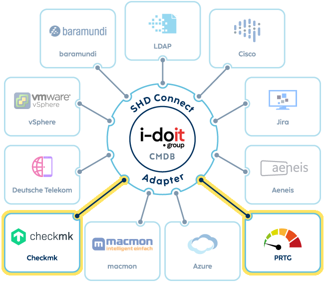 Überblick der verfügbaren Adapter von SHD Connect für i-doit; Checkmk und PRTG sind besonders hervorgehoben