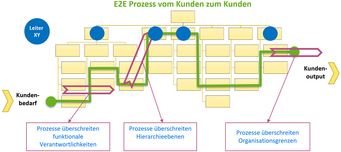 Prozessgrafik zeigt den Prozess vom Kundenbedarf zum Kundenoutput mit markierten Hürden wie dem Überschreiten von Hierarchieebenen und Organisationsgrenzen.