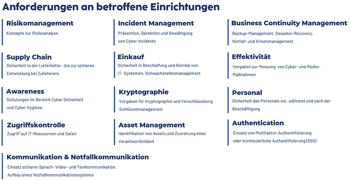 Übersicht der 13 Anforderung von NIS-2 an betroffene Einrichtungen.