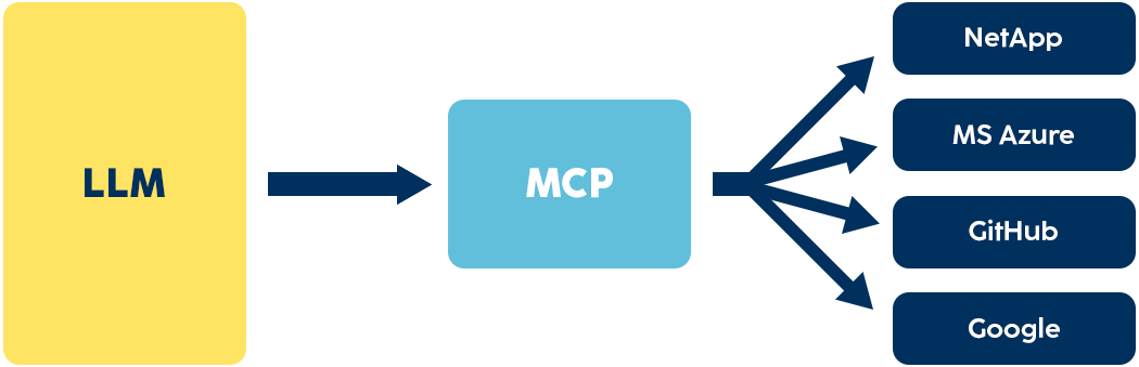 Eine Prozessgrafik zeigt den Übergang von einem LLM in MCP und dann zu NetApp, MS Azure, GitHub und Google.