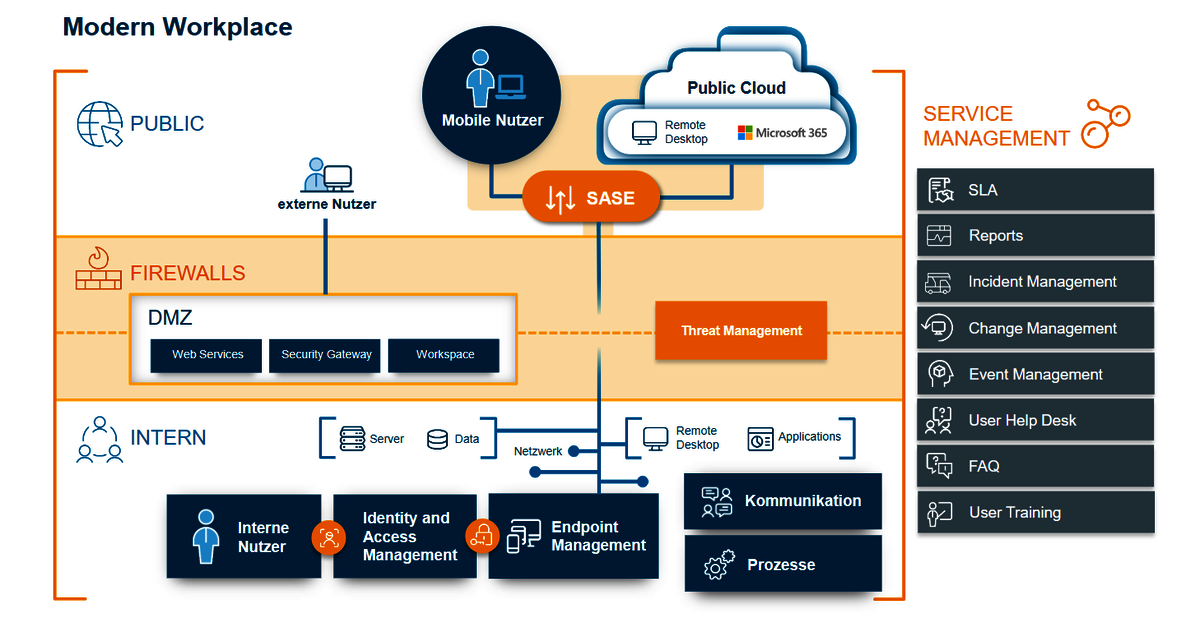 Diagramm eines modernen Arbeitsplatzes mit Bereichen für interne und externe Nutzer, Sicherheit und Dienstmanagement.