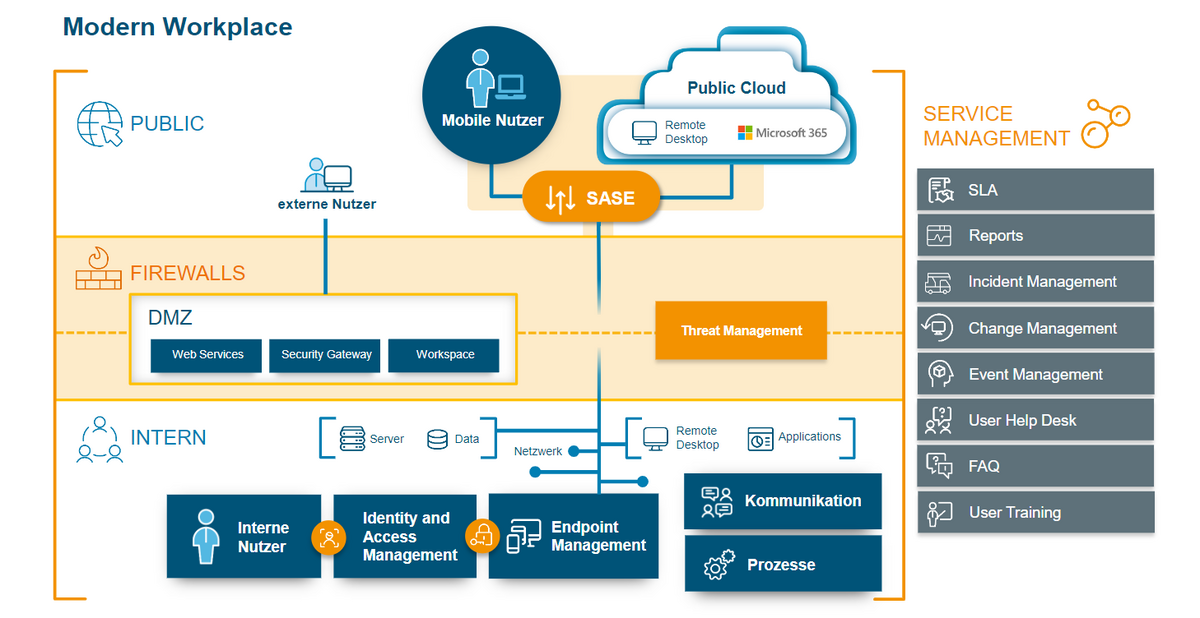 Diagramm eines modernen Arbeitsplatzes mit Bereichen für interne und externe Nutzer, Sicherheit und Dienstmanagement.