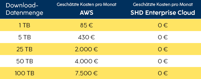 Preistabelle zeigt Download-Datenmengen und monatliche Kosten für AWS und SHD Enterprise Cloud.
