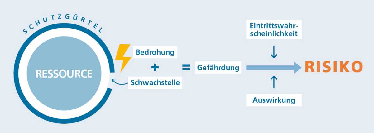 Schutzgürtel visualisiert Risiko-Analyse: Bedrohung, Schwachstelle und Eintrittswahrscheinlichkeit beeinflussen Gefährdung.