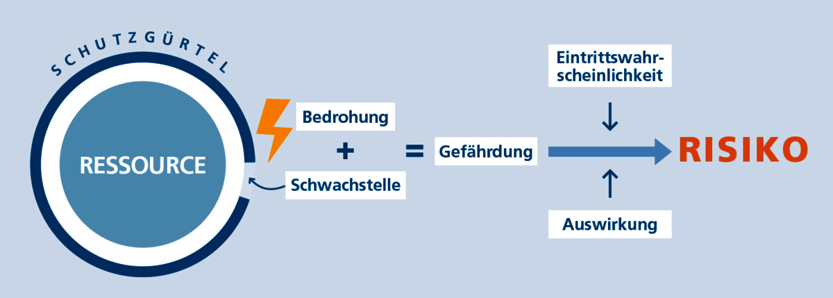 Schutzgürtel visualisiert Risiko-Analyse: Bedrohung, Schwachstelle und Eintrittswahrscheinlichkeit beeinflussen Gefährdung.