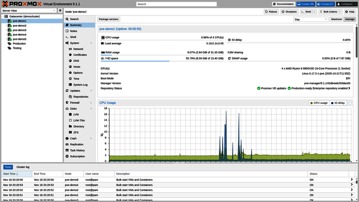 Node Summary aus Proxmox Virtual Environment 9.1.1 zeigt Node-Informationen wie CPU-Nutzung in einem Dashboard.