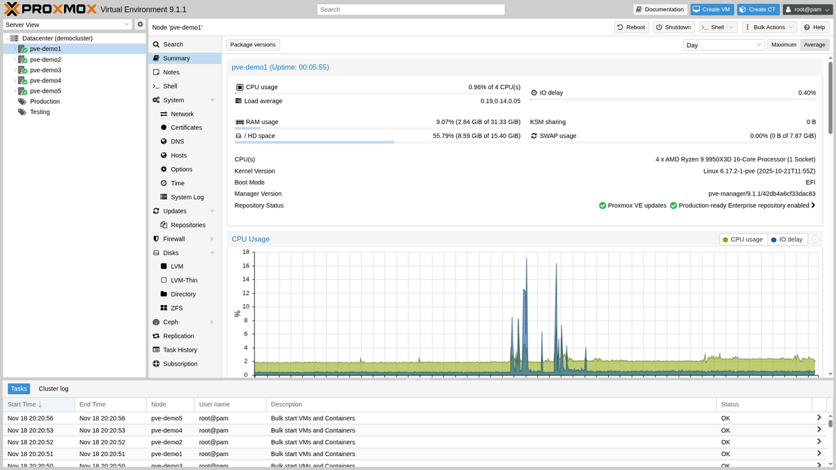 Node Summary aus Proxmox Virtual Environment 9.1.1 zeigt Node-Informationen wie CPU-Nutzung in einem Dashboard.