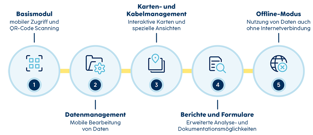 Zeitstrahl zeigt die geplanten Module von SHD View | Mobile: Basis, Datenmanagement, Karten- und Kabelmanagement, Berichte und Formulare sowie Offline-Modus.