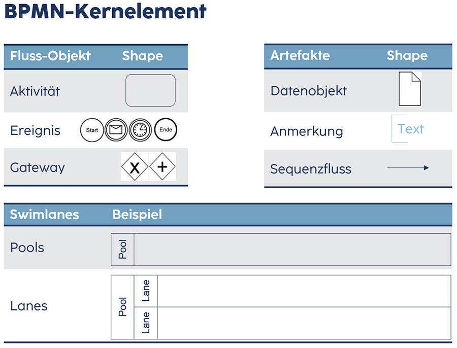 Ausschnitte aus einem BPMN-Tool zeigen Kernelemente wie Fluss-Objekte, Artefakte und Swimlanes mit den entsprechenden Shapes und Beispielen.