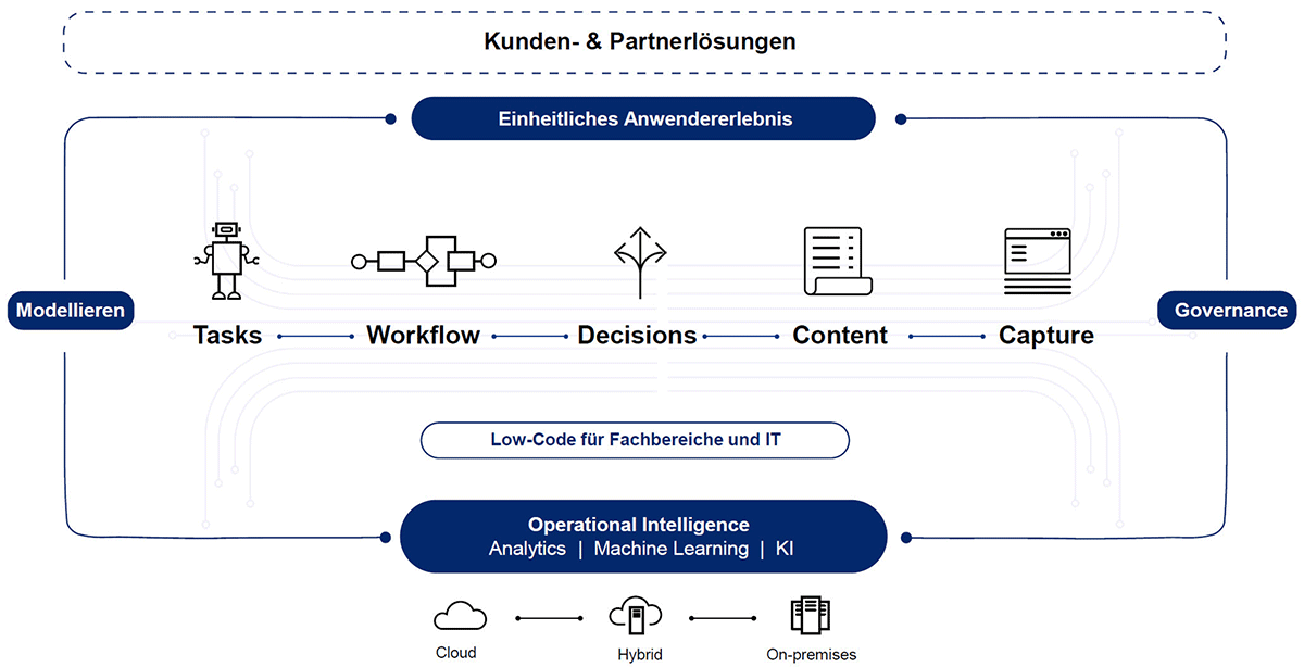 Eine grafische Darstellung von Kundenlösungen mit Prozessen, Governance und Operational Intelligence.