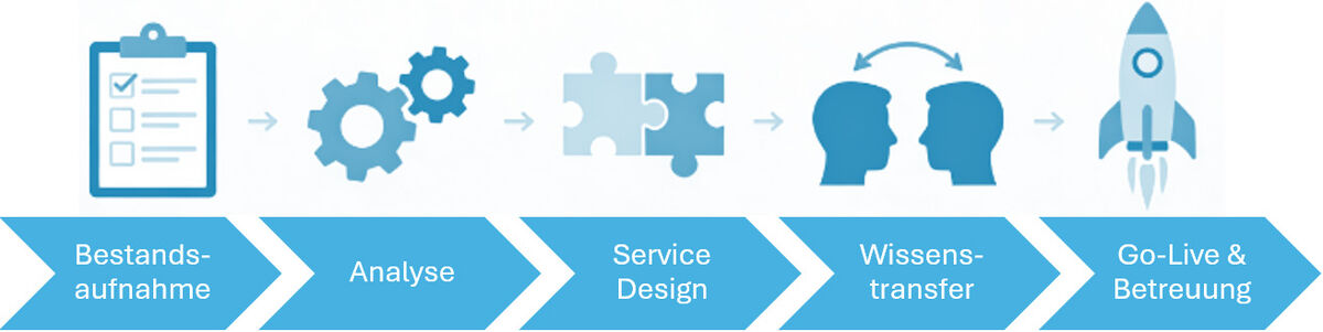 Fünf Schritte im Service-Prozess bei SHD: Bestandsaufnahme, Analyse, Service-Design, Wissenstransfer und Go-Live inklusive Betreuung.