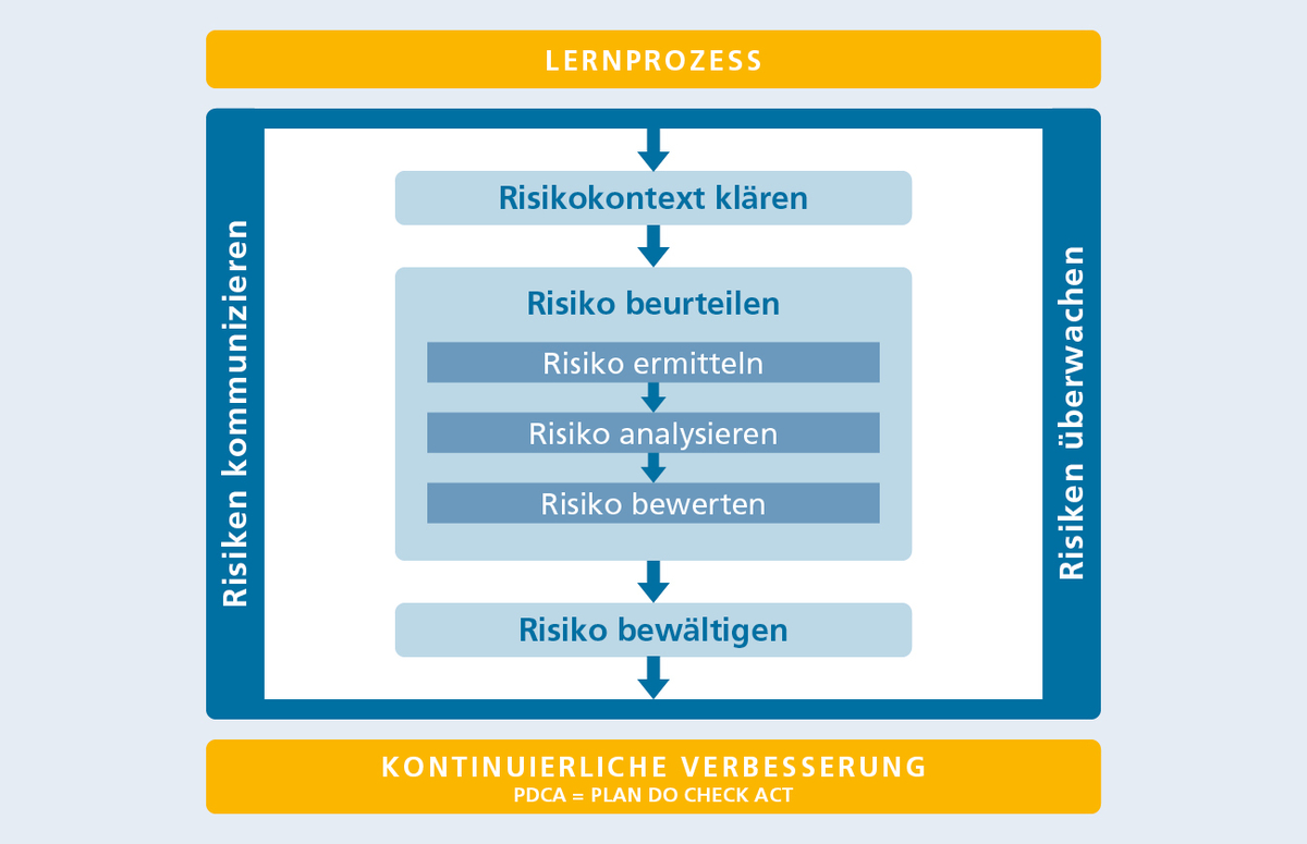 Diagramm zeigt den Lernprozess zur Risikoanalyse und -bewältigung in mehreren Schritten.