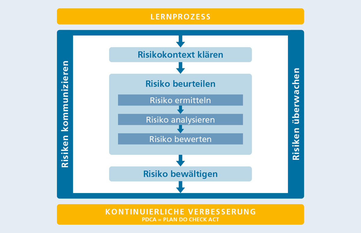 Diagramm zeigt den Lernprozess zur Risikoanalyse und -bewältigung in mehreren Schritten.