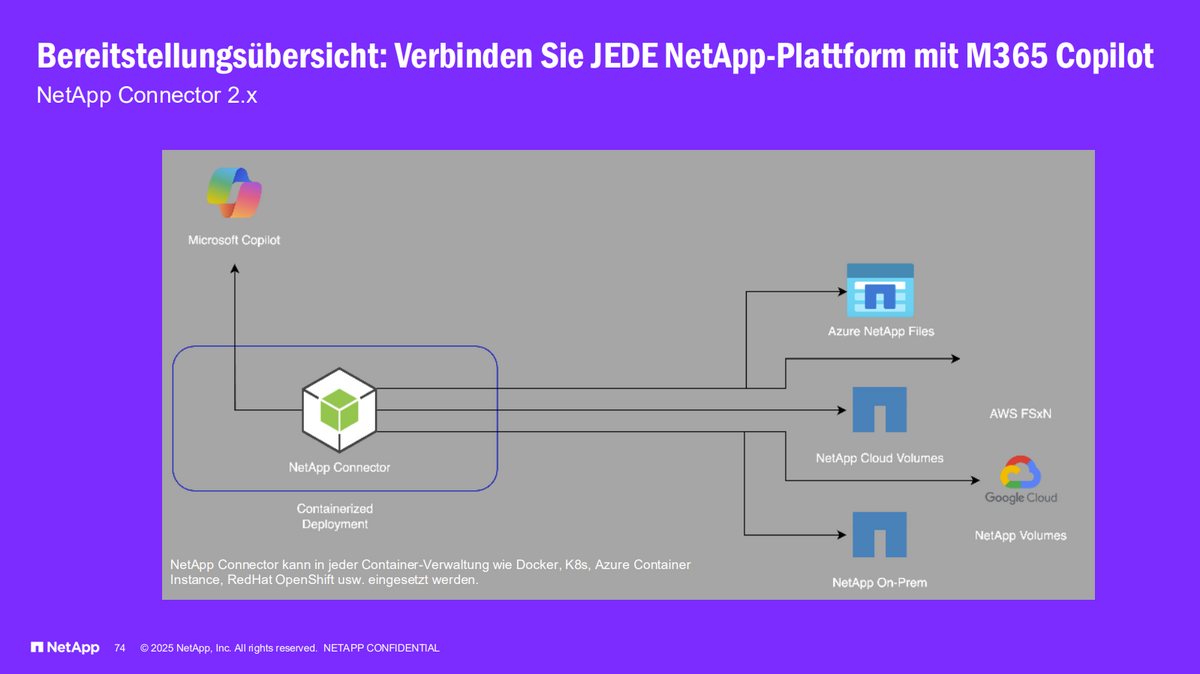 Präsentationsfolie zum NetApp Connector 2.X erklärt die Möglichkeit, jede NetApp-Plattform mit M365 Copilot zu verbinden.