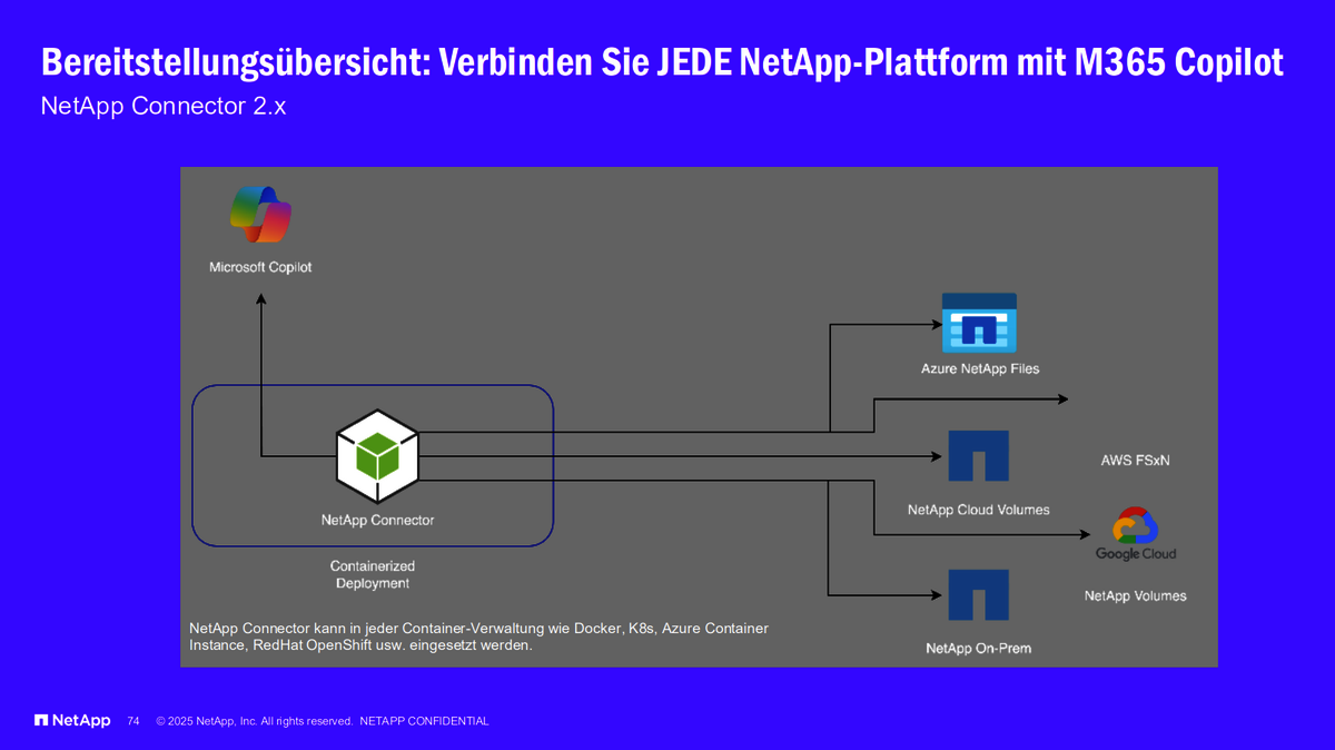 Präsentationsfolie zum NetApp Connector 2.X erklärt die Möglichkeit, jede NetApp-Plattform mit M365 Copilot zu verbinden.