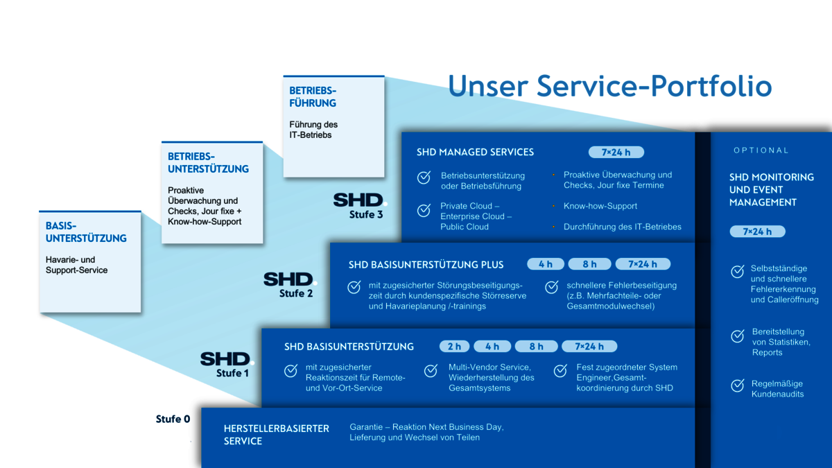 Serviceportfolio-Diagramm mit verschiedenen IT-Dienstleistungen, Unterstützung und Wartungsoptionen.