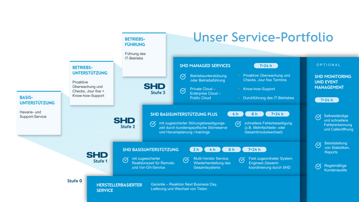Serviceportfolio-Diagramm mit verschiedenen IT-Dienstleistungen, Unterstützung und Wartungsoptionen.