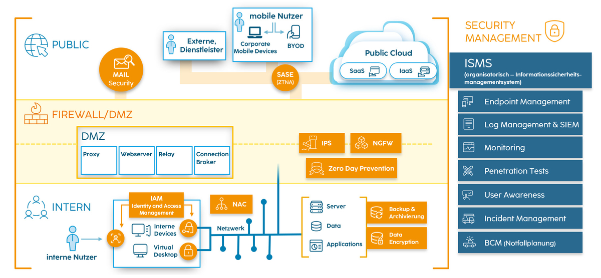 Ein Diagramm zeigt Sicherheitsmanagement, Netzwerkinfrastruktur und Cloud-Dienste in einem organisierten System.