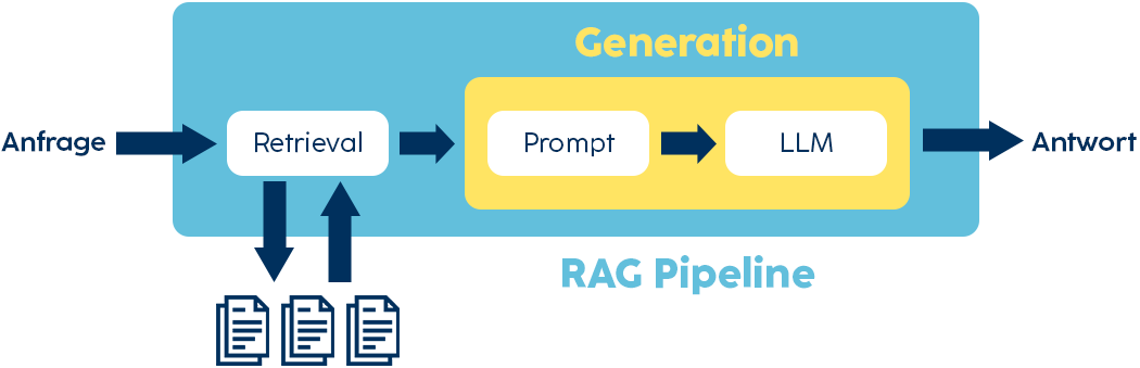 Eine Prozessgrafik zeigt den Weg einer Anfrage durch die RAG Pipeline mit KI-Generation hin zu einer Antwort.