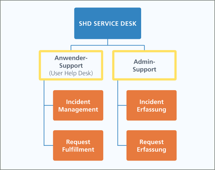 Organigramm des SHD Service Desk, das Anwender- und Admin-Support mit spezifischen Aufgaben zeigt.