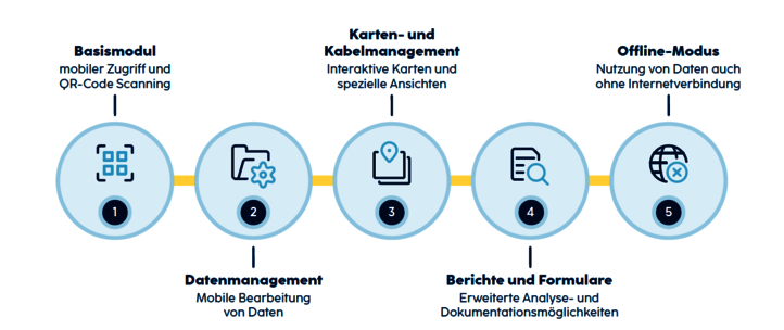 Zeitstrahl zeigt die geplanten Module von SHD View | Mobile: Basis, Datenmanagement, Karten- und Kabelmanagement, Berichte und Formulare sowie Offline-Modus.