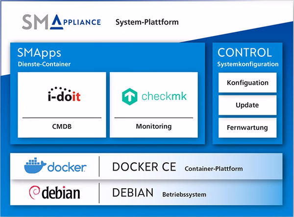 SMAppliance bietet eine System-Plattform mit Container-Lösungen für Monitoring und Konfiguration durch SHD.