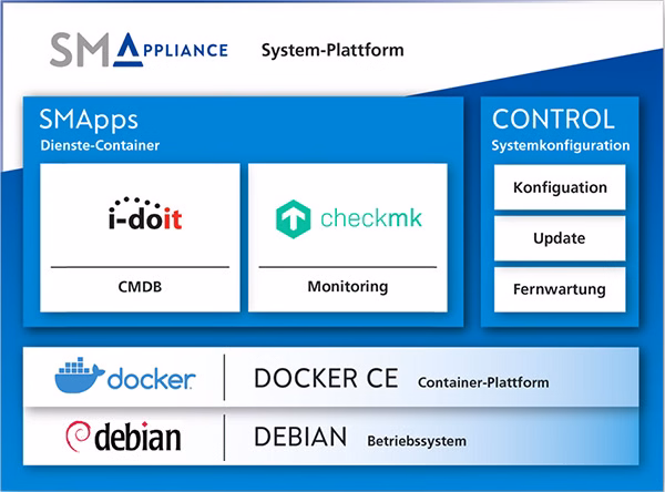 SMAppliance bietet eine System-Plattform mit Container-Lösungen für Monitoring und Konfiguration durch SHD.