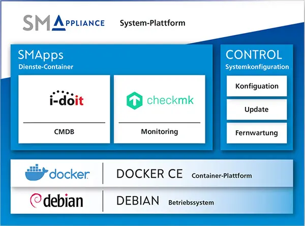 SMAppliance bietet eine System-Plattform mit Container-Lösungen für Monitoring und Konfiguration durch SHD.