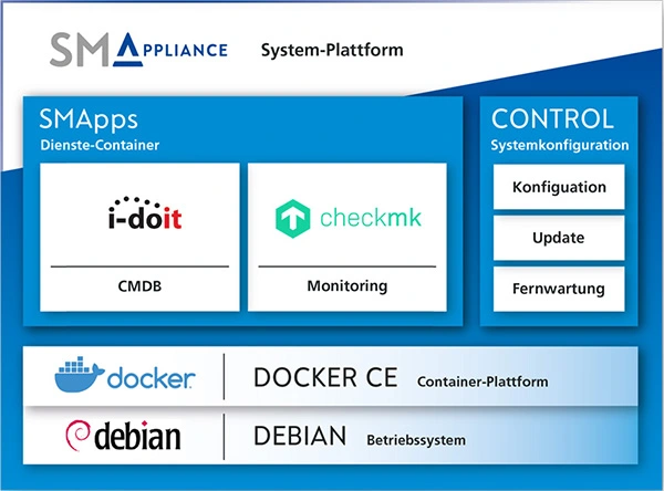 SMAppliance bietet eine System-Plattform mit Container-Lösungen für Monitoring und Konfiguration durch SHD.